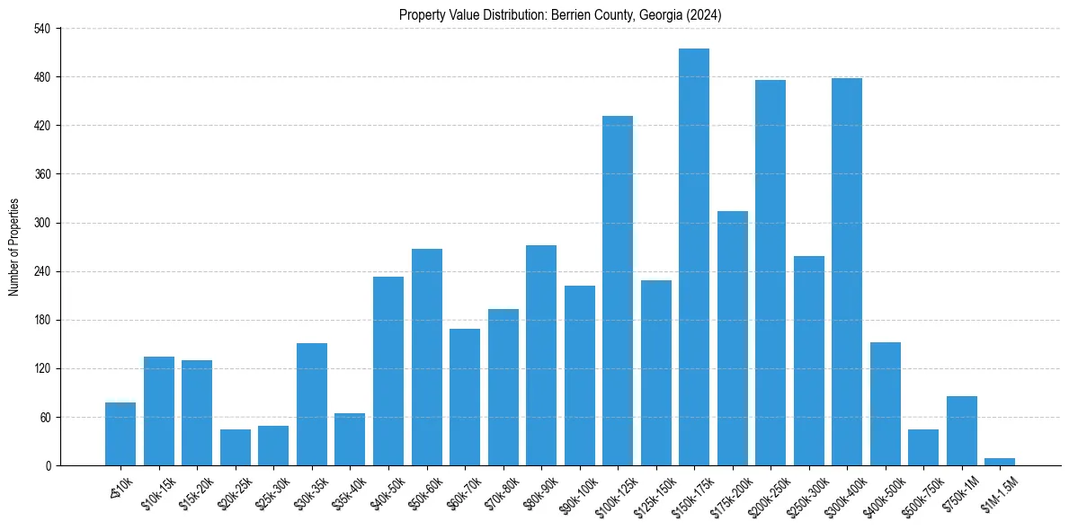 Value Distribution for 