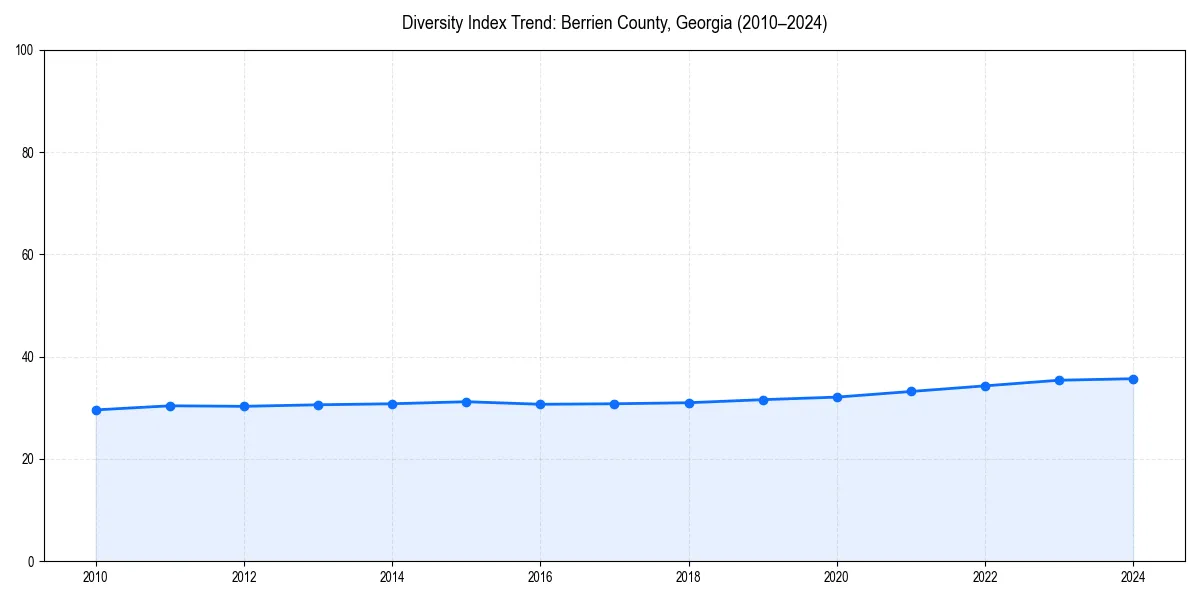 Line chart showing diversity index trends for 