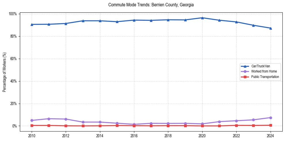 Transportation trends in Berrien County, Georgia