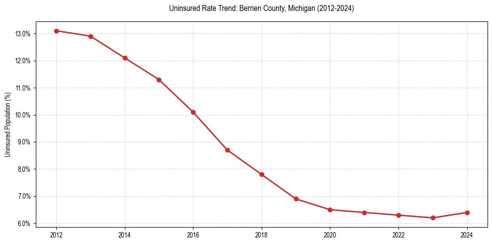Uninsured trend chart for Berrien County, Michigan