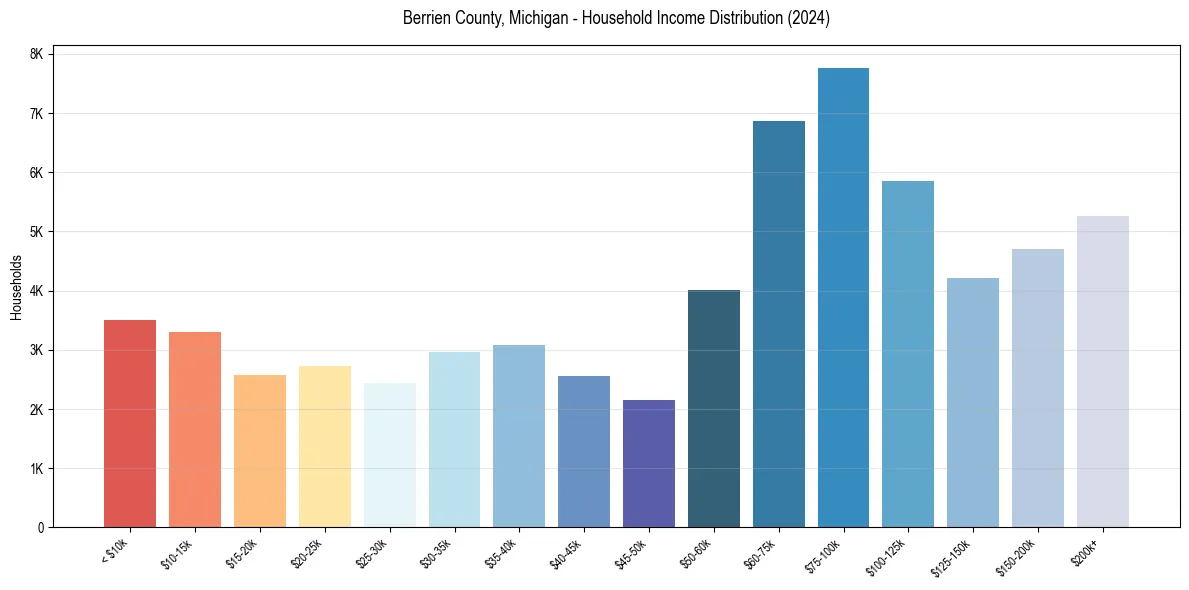 Income Distribution for 