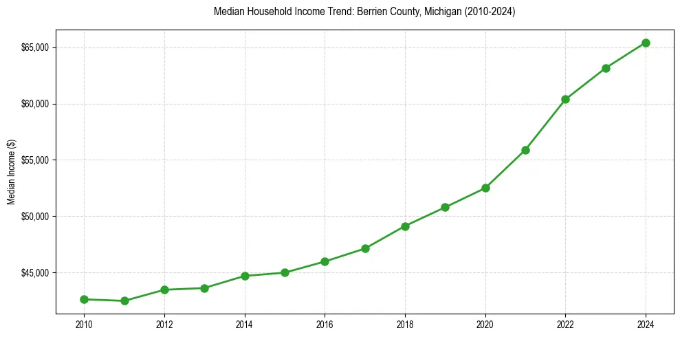 Income trend for 