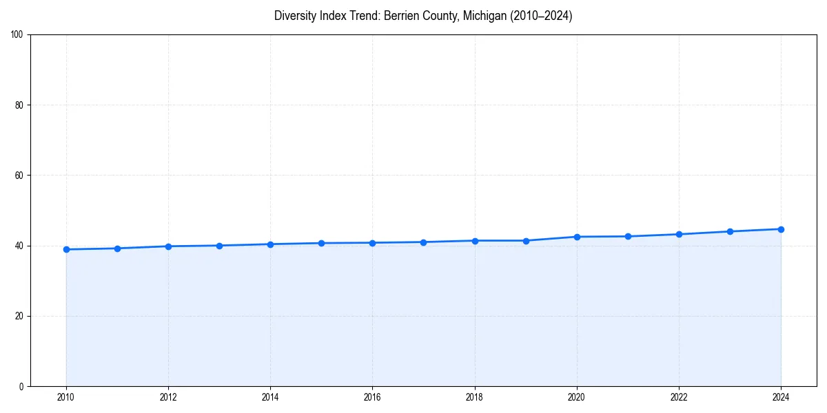 Line chart showing diversity index trends for 