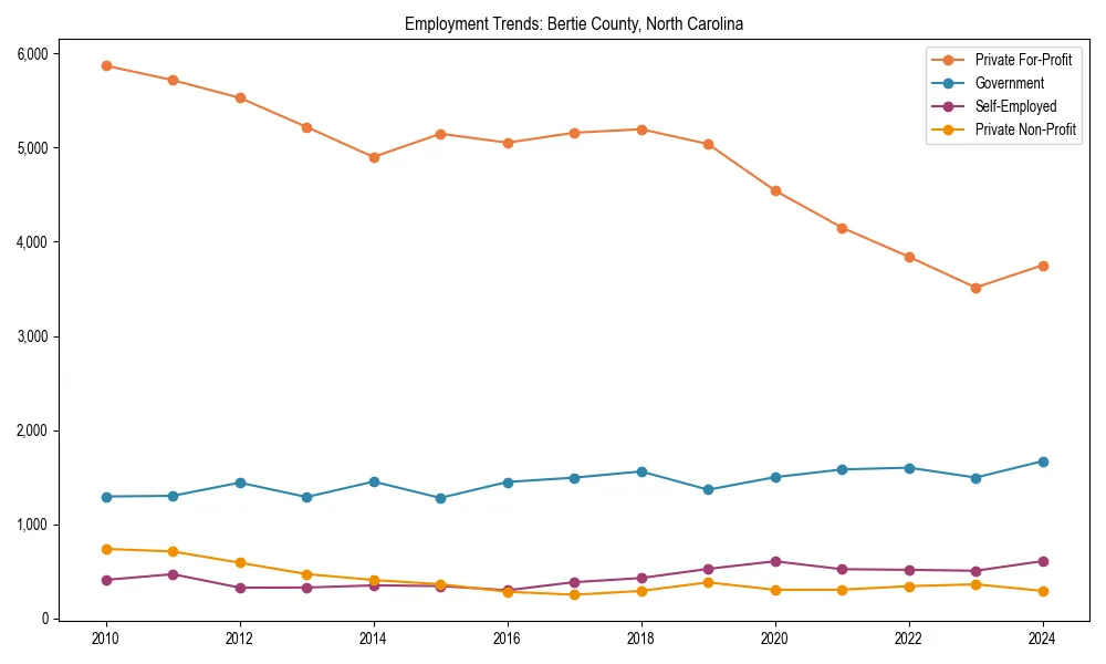 Long-term employment trends in 