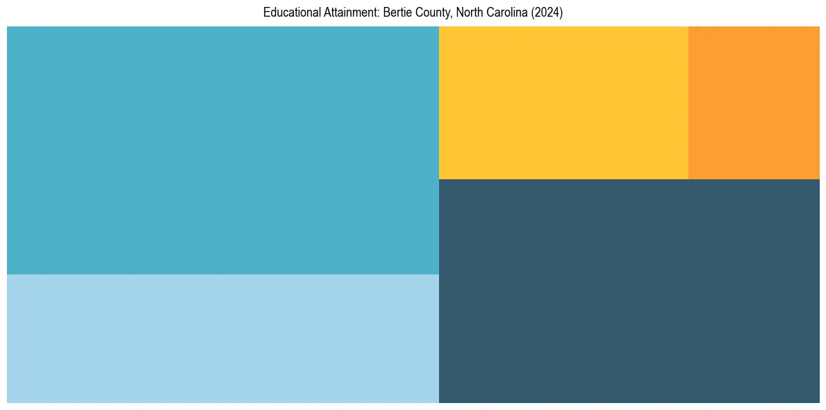 Education Treemap for  in 2024
