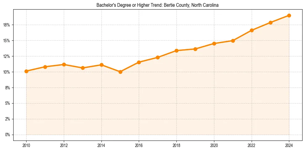 Trend chart showing bachelor degree growth in 