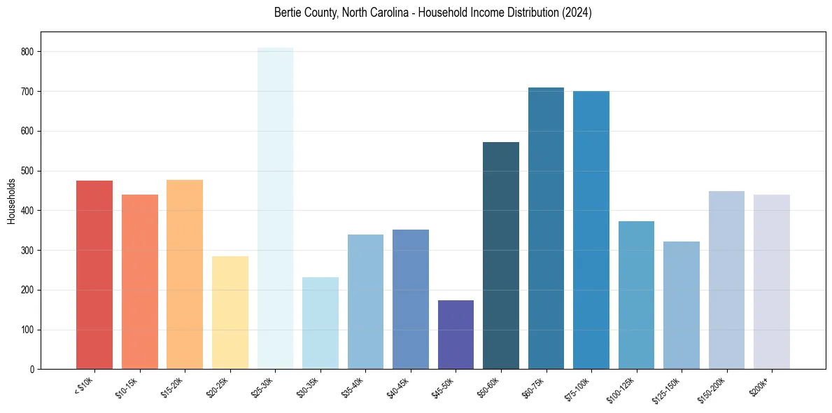Income Distribution for 