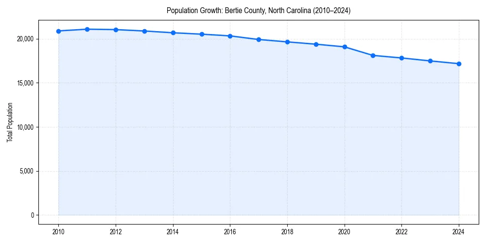 Population trends in 