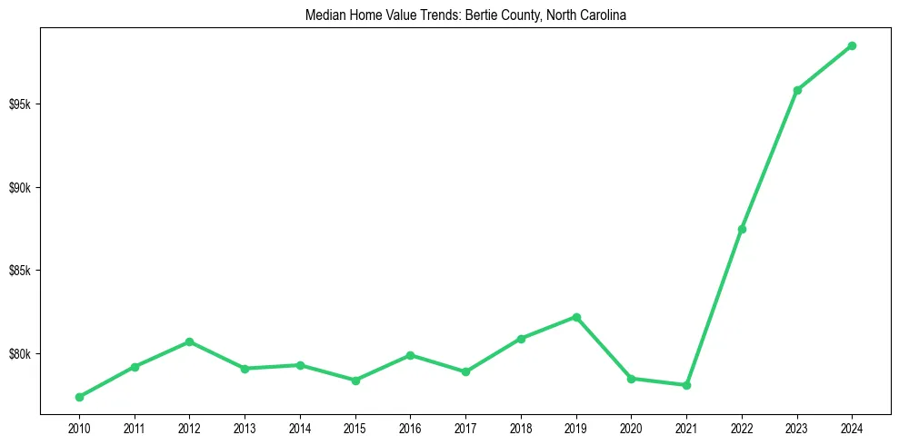 Median property value trends in 