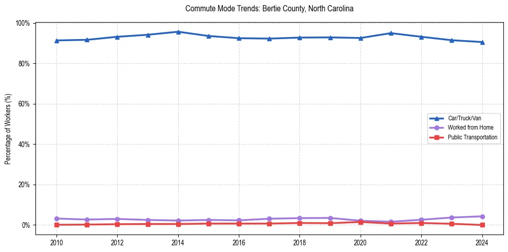 Transportation trends in Bertie County, North Carolina