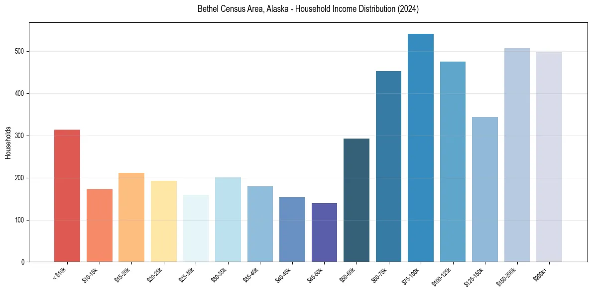 Income Distribution for 