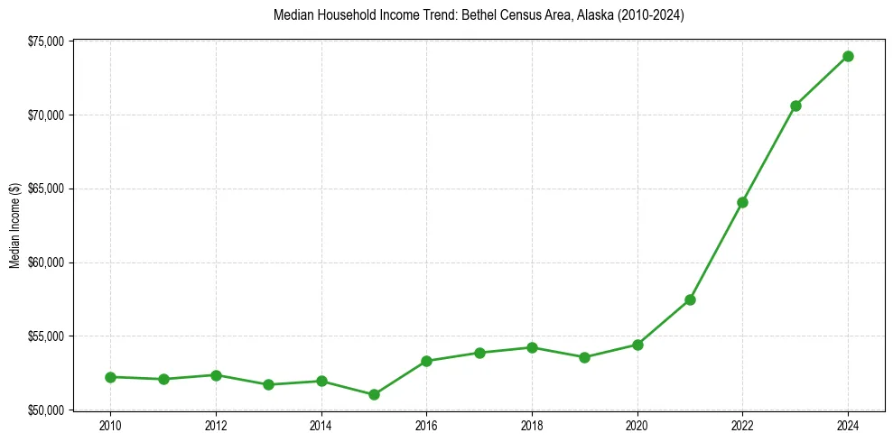 Income trend for 