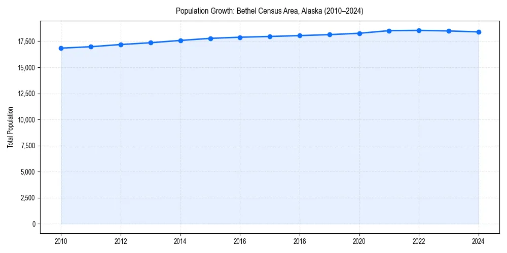 Population trends in 