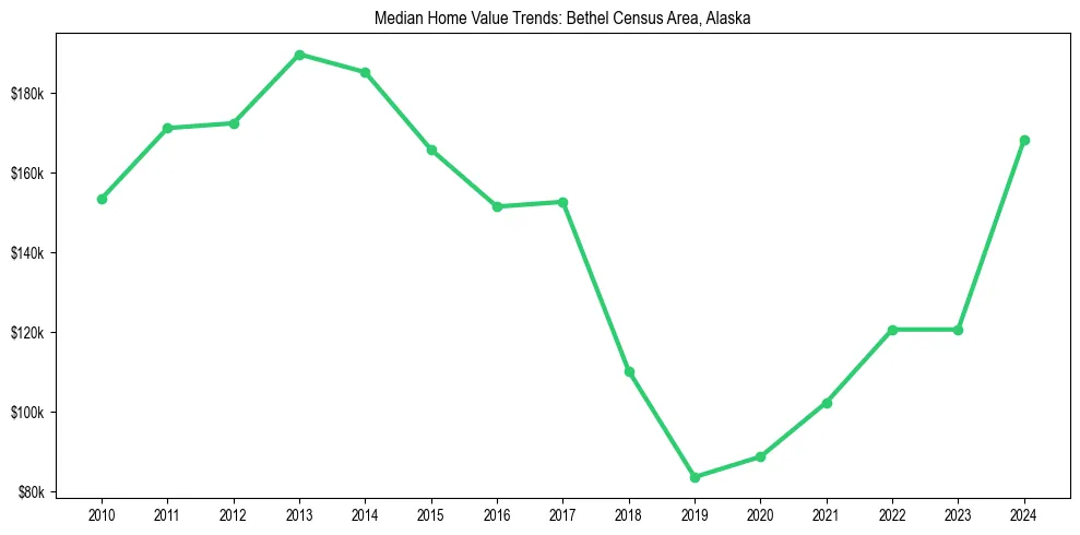 Median property value trends in 