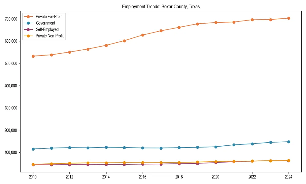 Long-term employment trends in 