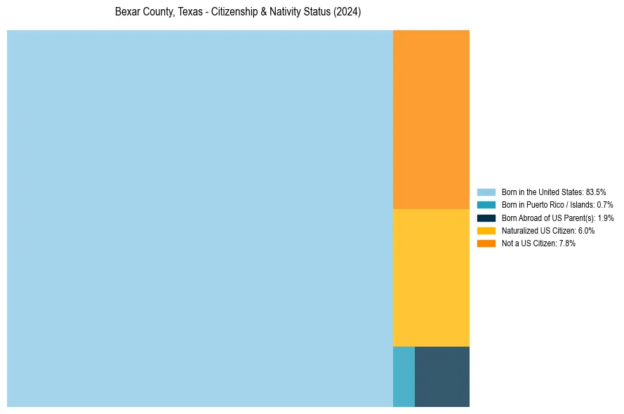 Nativity Treemap for 