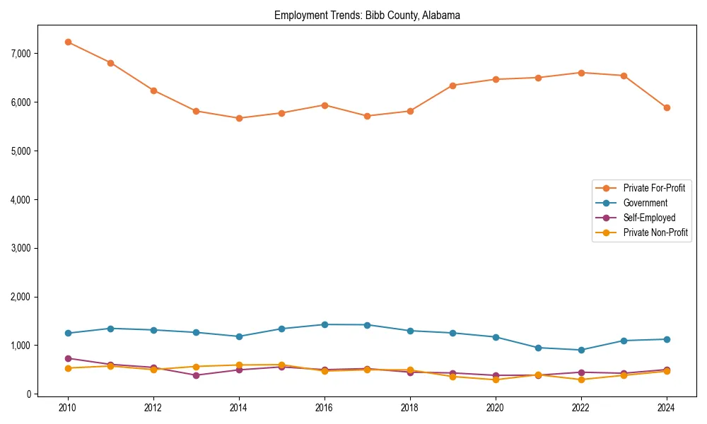 Long-term employment trends in 