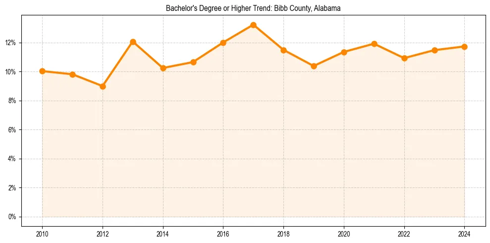 Trend chart showing bachelor degree growth in 