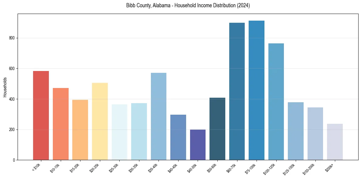 Income Distribution for 