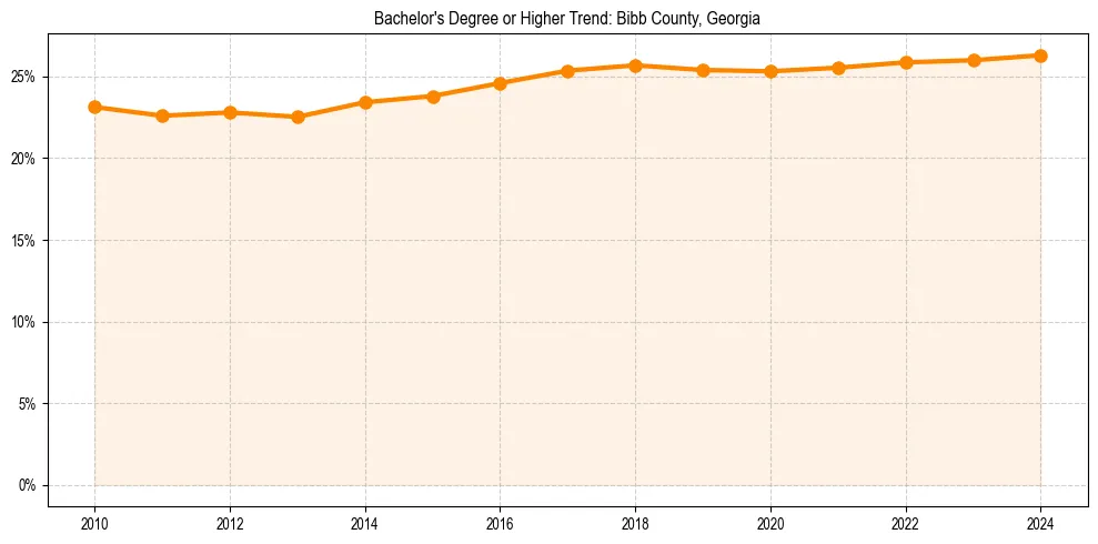 Trend chart showing bachelor degree growth in 