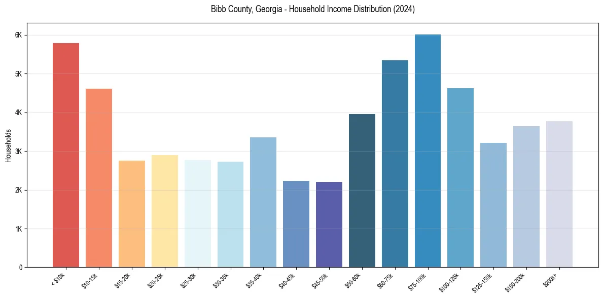 Income Distribution for 
