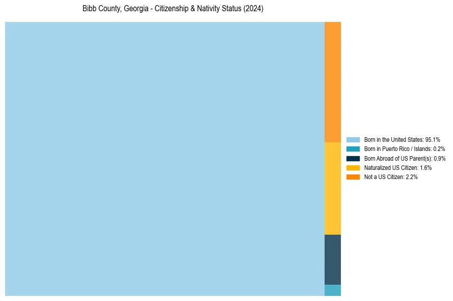 Nativity Treemap for 