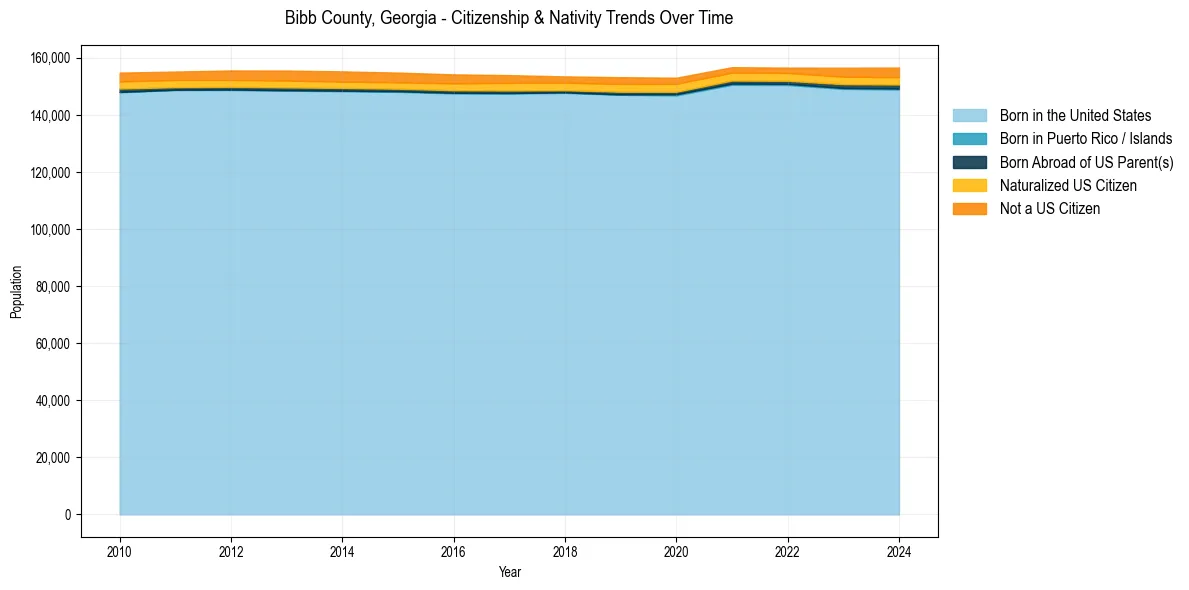 Historical nativity trends for 