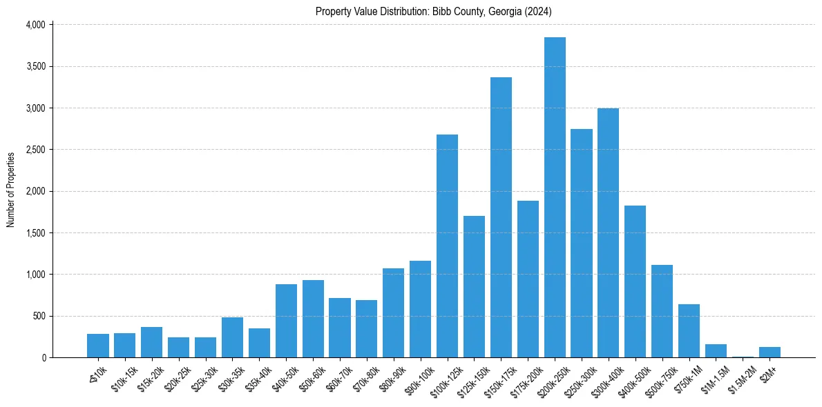 Value Distribution for 