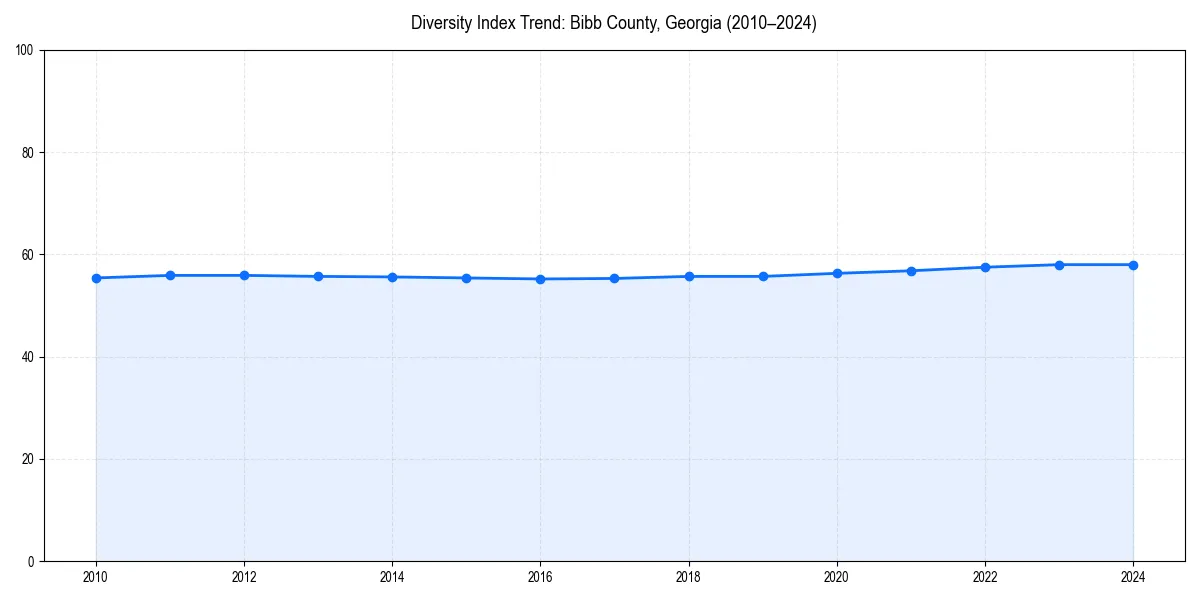 Line chart showing diversity index trends for 