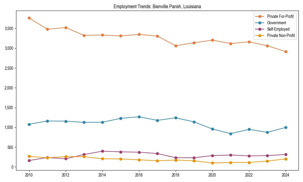 Long-term employment trends in 