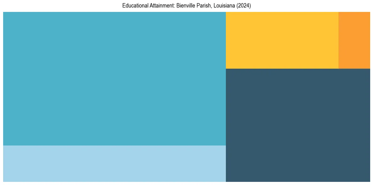 Education Treemap for  in 2024