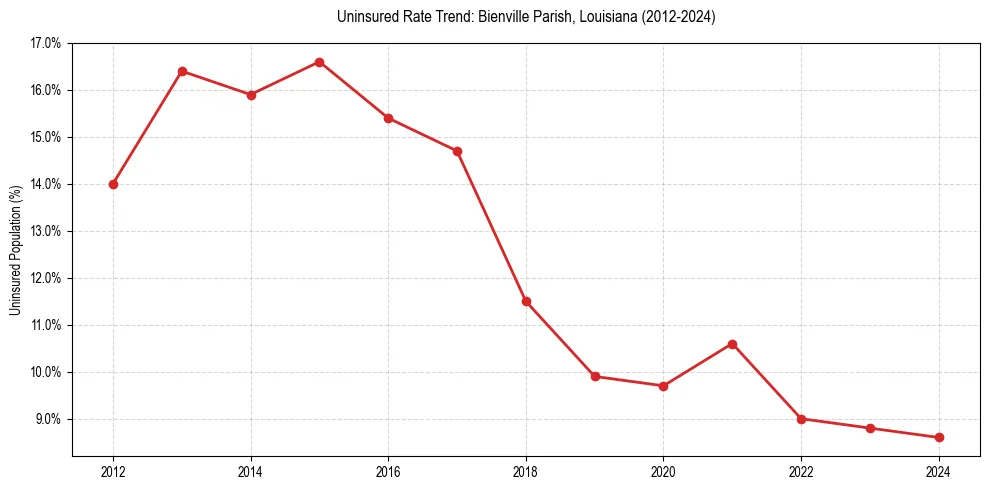 Uninsured trend chart for Bienville Parish, Louisiana