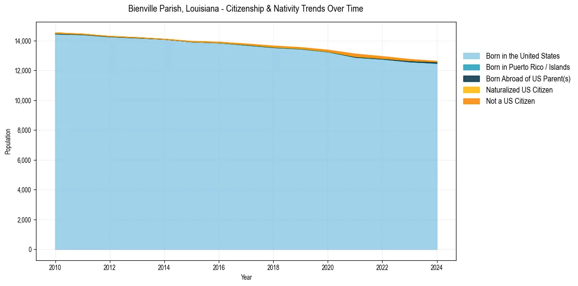 Historical nativity trends for 