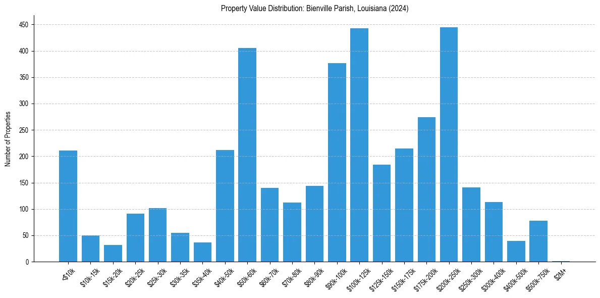 Value Distribution for 