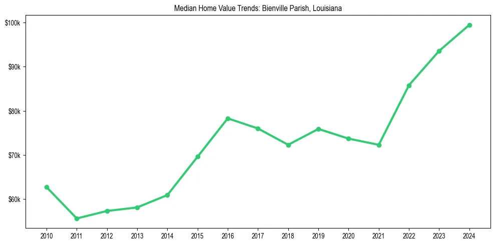 Median property value trends in 