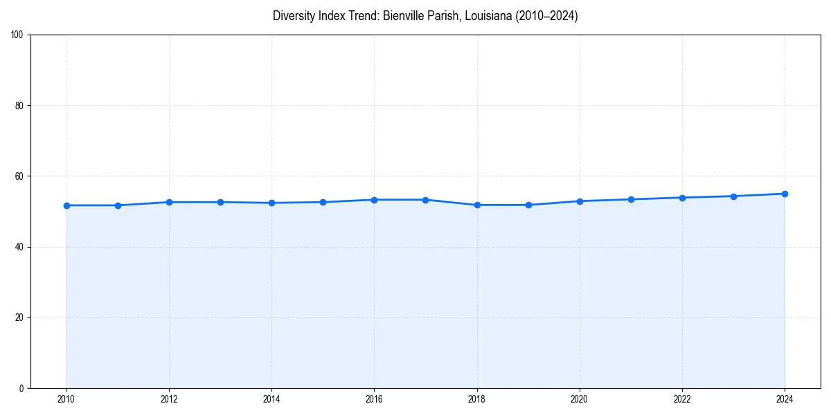 Line chart showing diversity index trends for 