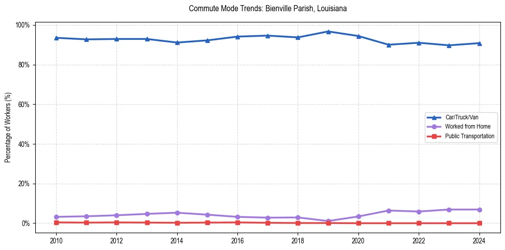 Transportation trends in Bienville Parish, Louisiana