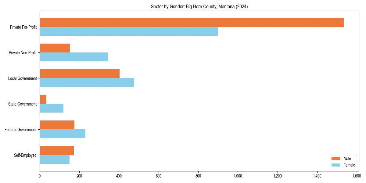Employment sector breakdown by gender in 