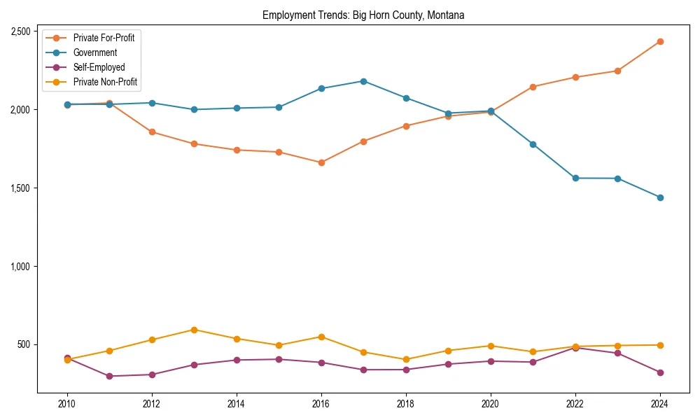 Long-term employment trends in 