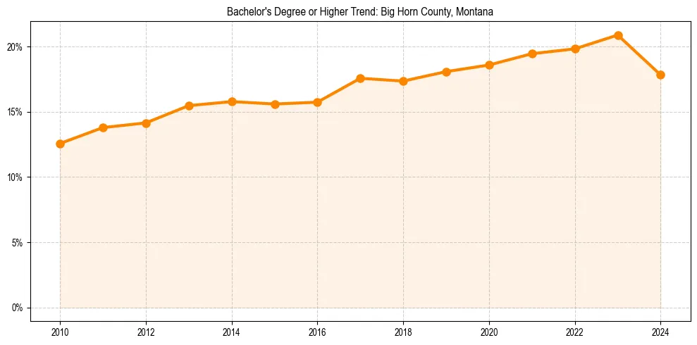 Trend chart showing bachelor degree growth in 