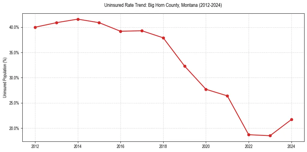 Uninsured trend chart for Big Horn County, Montana