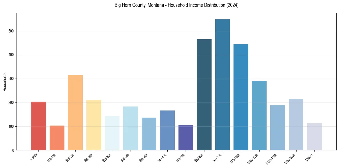 Income Distribution for 