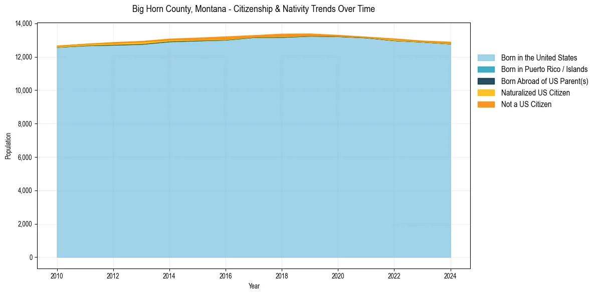 Historical nativity trends for 
