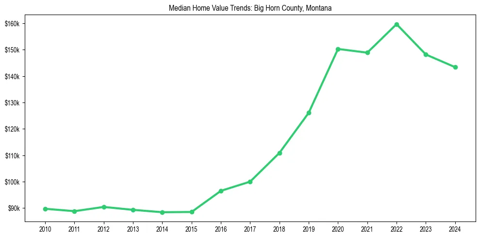 Median property value trends in 