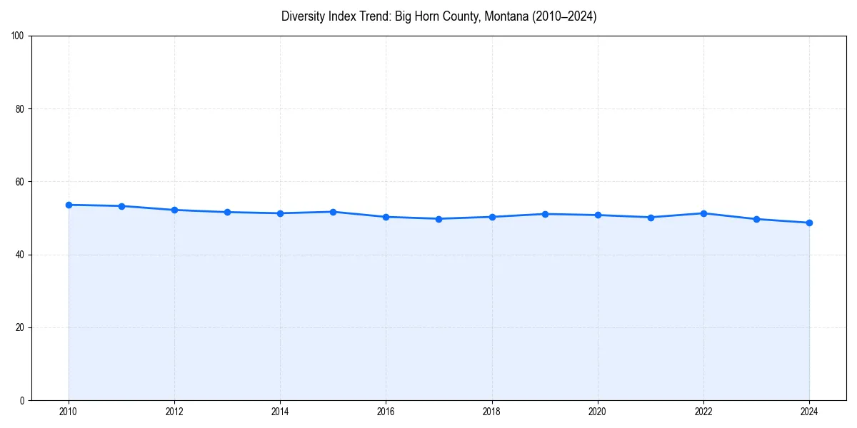 Line chart showing diversity index trends for 