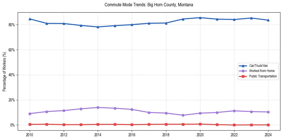 Transportation trends in Big Horn County, Montana