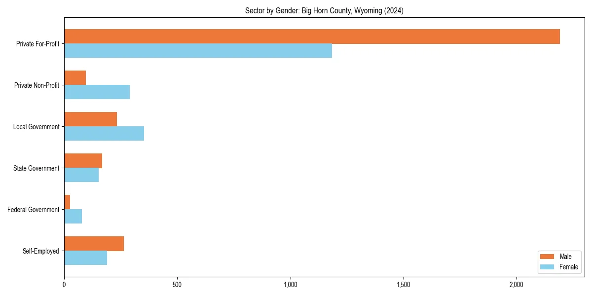 Employment sector breakdown by gender in 