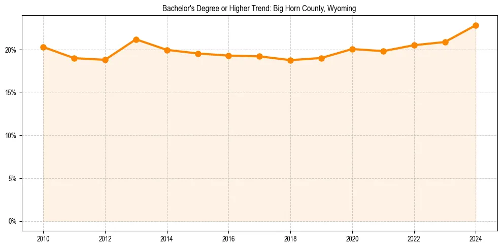 Trend chart showing bachelor degree growth in 