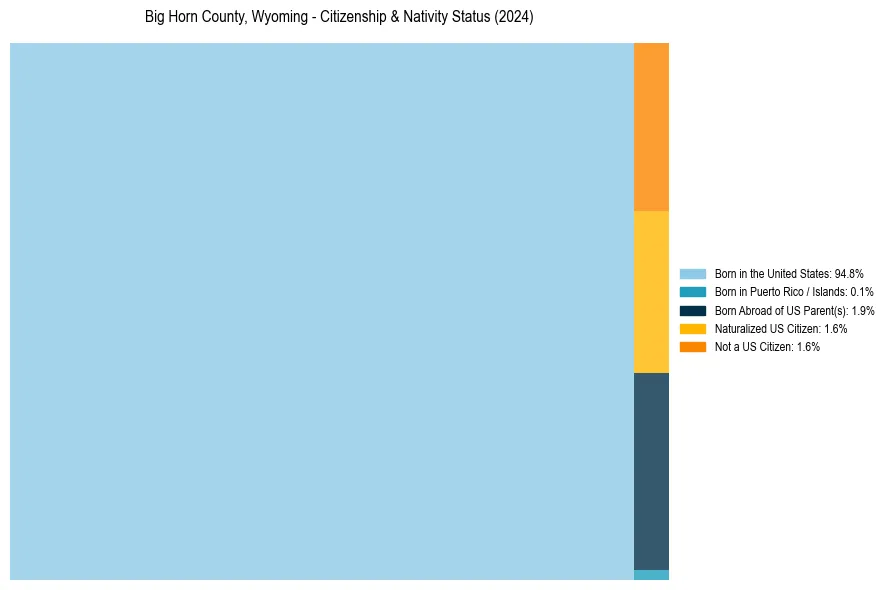 Nativity Treemap for 