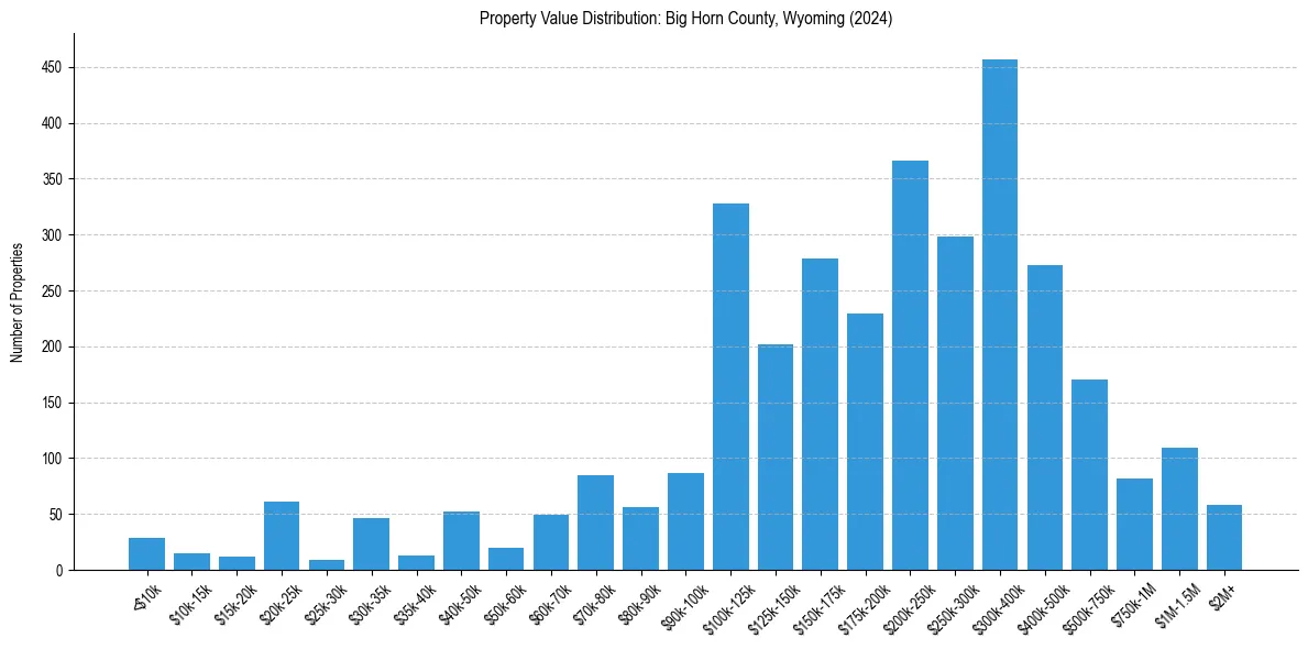 Value Distribution for 